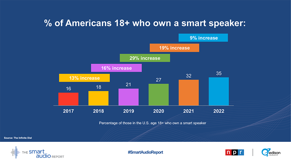 % of americans who own a smart speaker with voice control