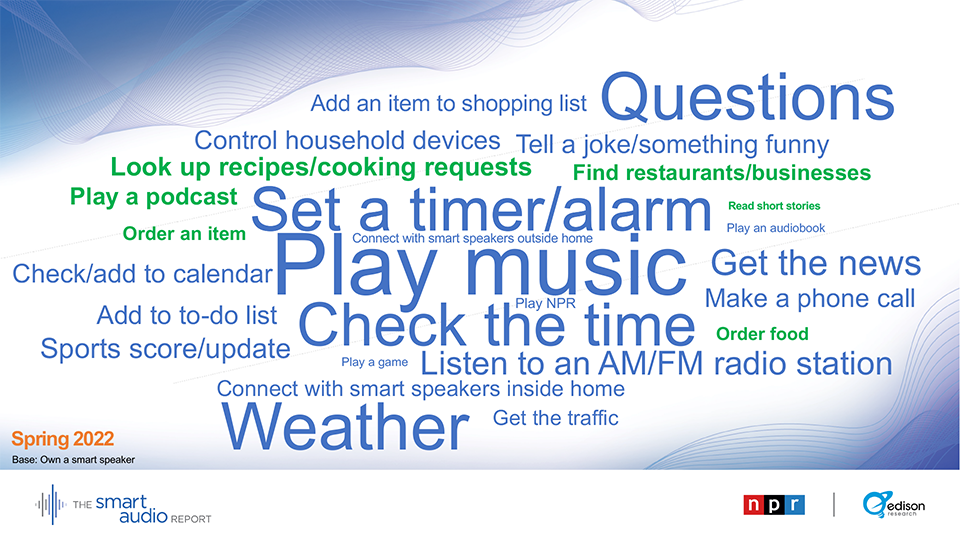 how people use smart audio devices with voice control