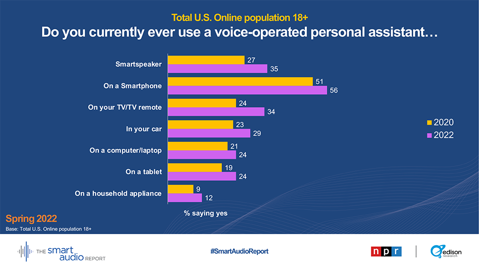use of voice control goes well beyond smart speakers
