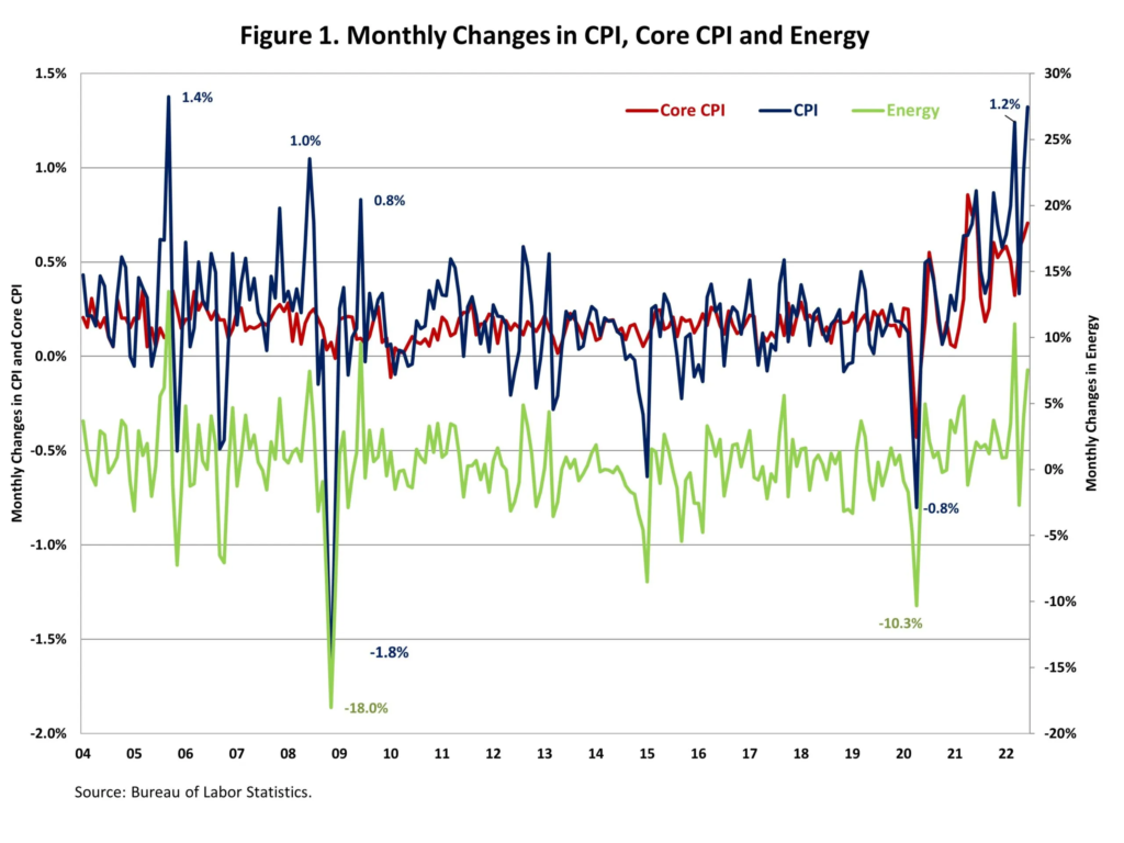 Graph of CPI, Core CPI, and Energy inflation