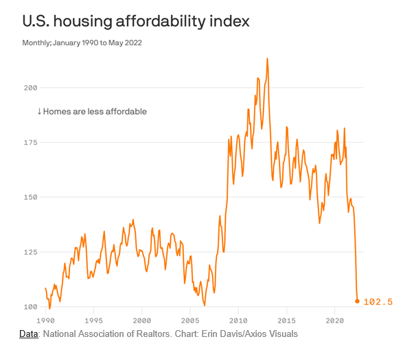 The Housing Affordability Index from the National Realtors Association