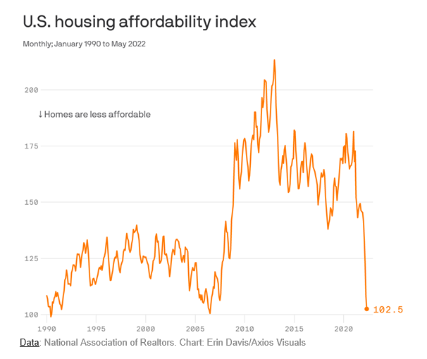 Housing Affordability Index Collapses to Lowest Level in 22 Years
