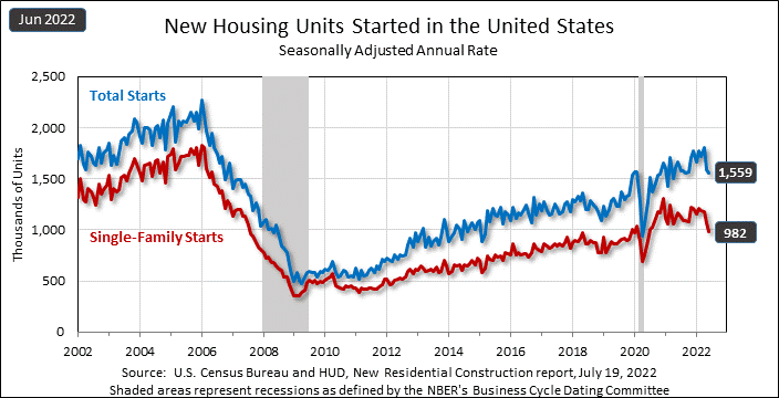 Graph showing June housing starts