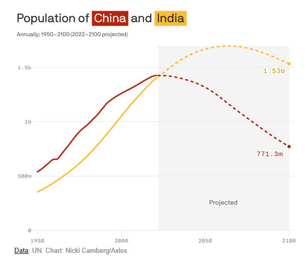 Major population shifts are happening now, the population of India will exceed China by next year