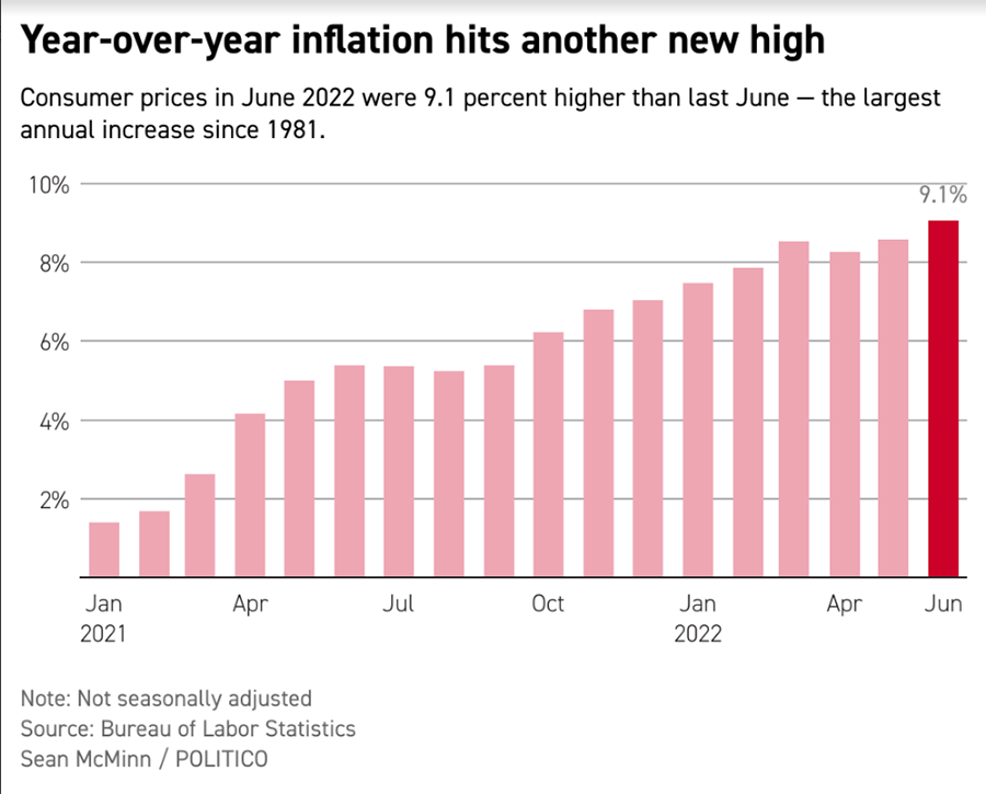 Graph of inflation rate. Are we headed for a recession?