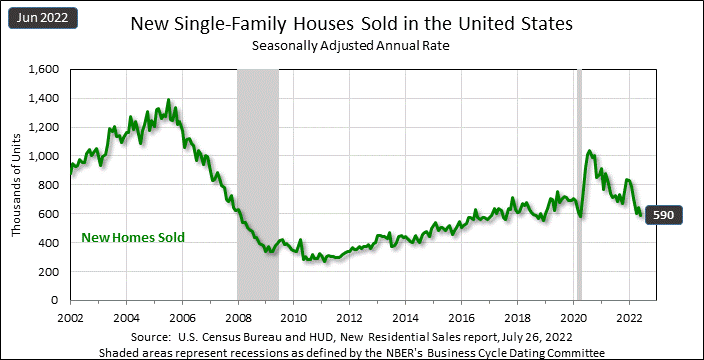 chart of new home sales, a key stat in housing
