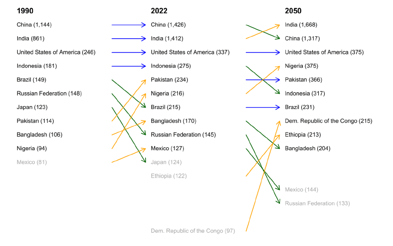 This table shows population shifts in top ten most populous countries