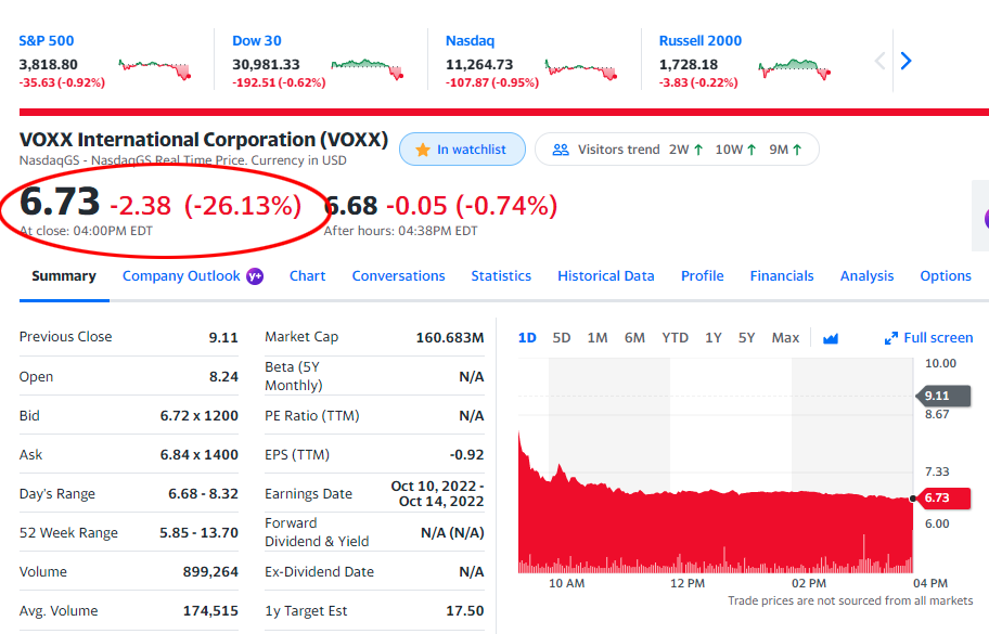 VOXX stock dropped 26% in one day