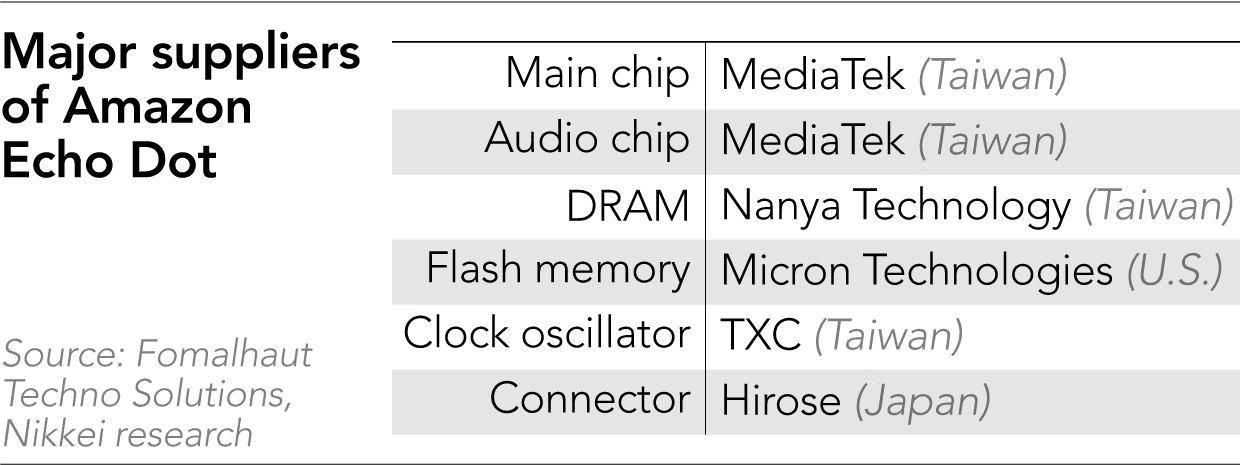 Table of new components in Echo