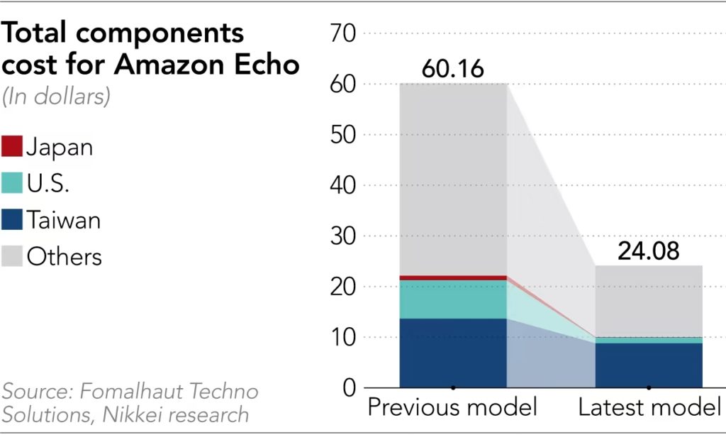 Graph showing the dramatic cost reduction of new Amazon Echo 4