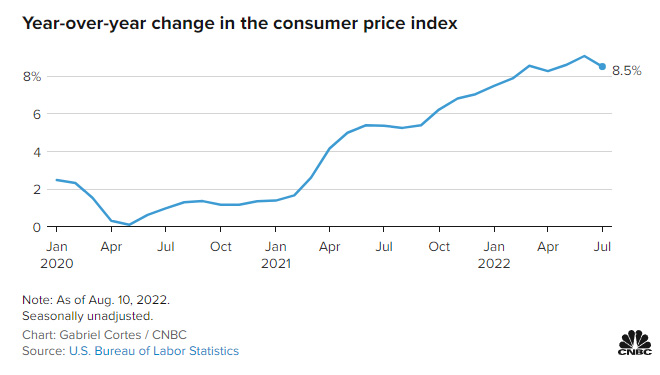 Consumer Price Index for July