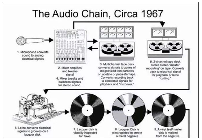 The process of producing a record circa 1967