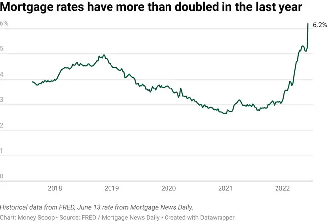 Chart showing rapid increase in mortgage rates in housing market