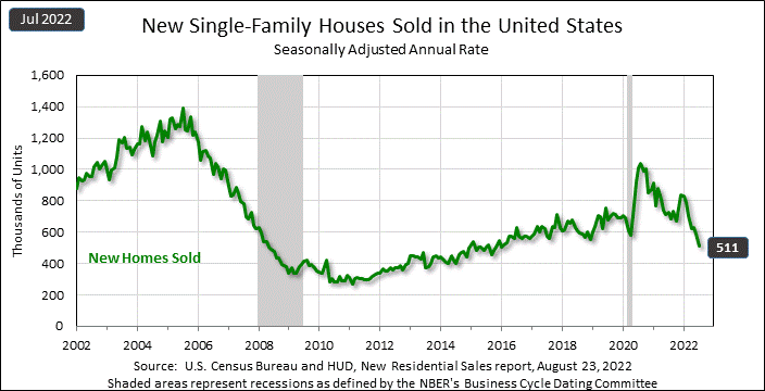 graph showing sales of new single-family homes