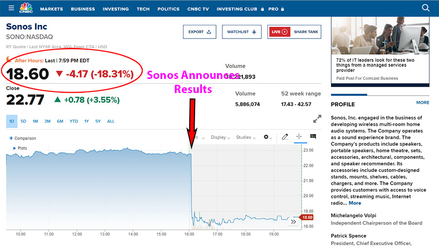 CNBC page showing Sonos stock performance