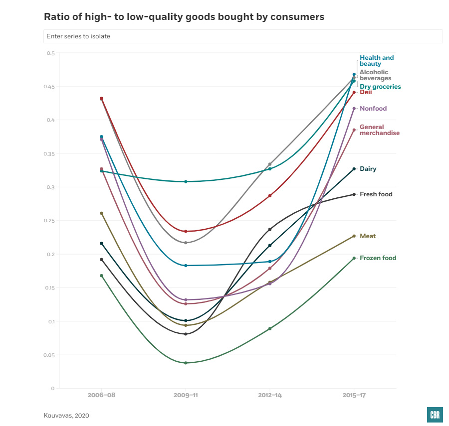 Chart showing slip from high-quality goods to low-quality during recession