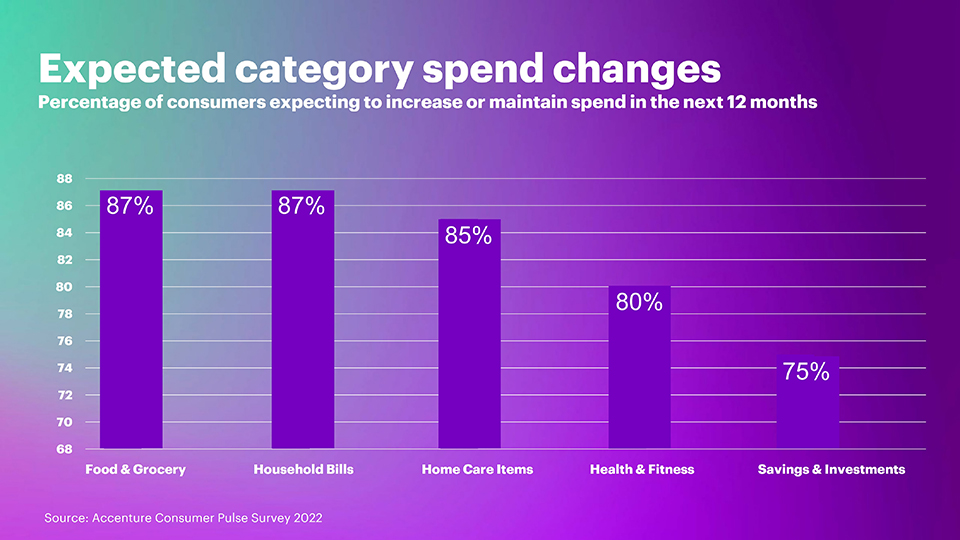 Health & Wellness is a new consumer priority