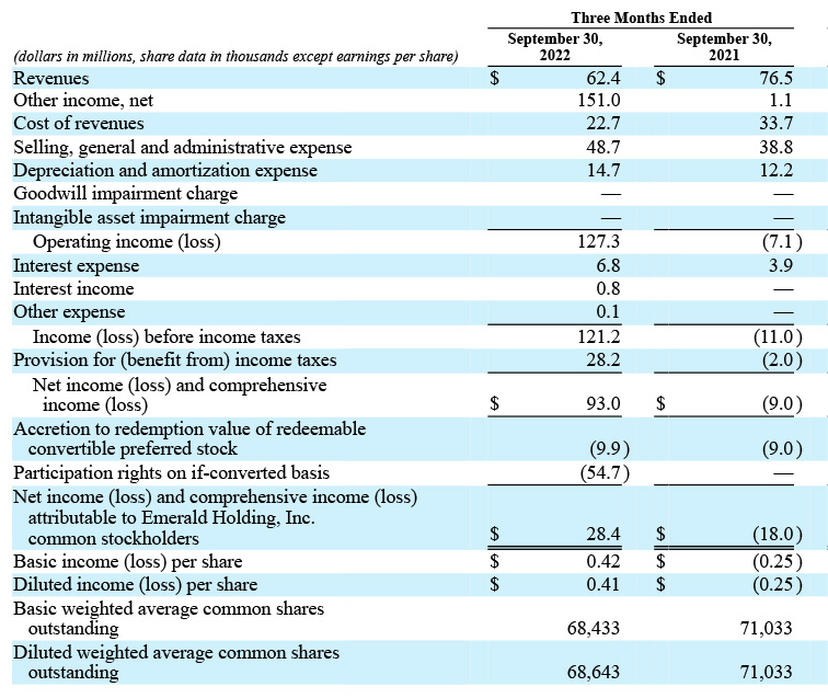 Emerald's financial results are better than they look