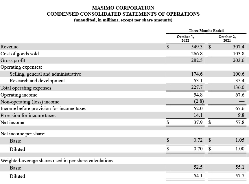 Masimo, parent of Sound United, reported fiscal '22 Q3 select results