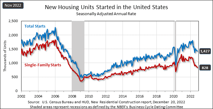 chart showing data on housing starts