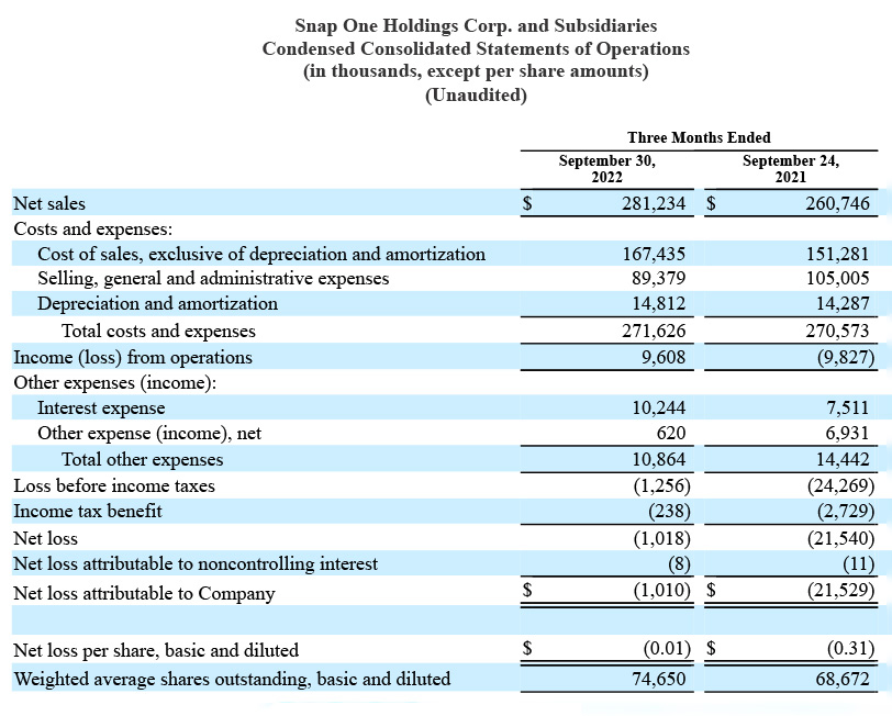 Snap One financial results from Q3/fy2022