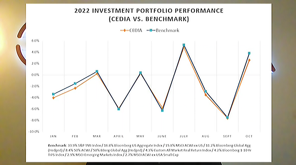 Chart showing investment returns versus benchmark