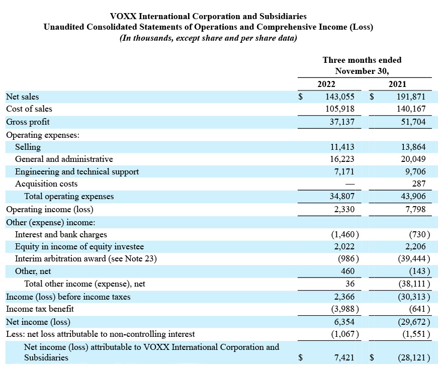 Voxx consolidated statement of operations and income
