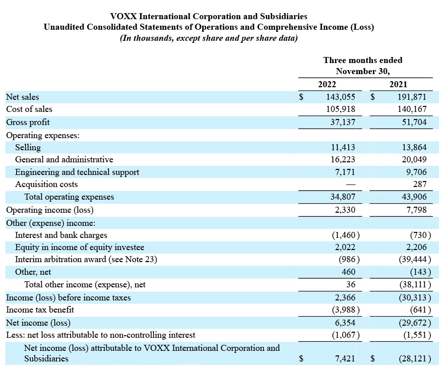 Voxx consolidated statement of operations and income