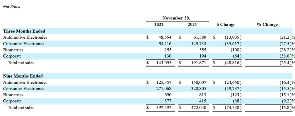 Voxx business segment results