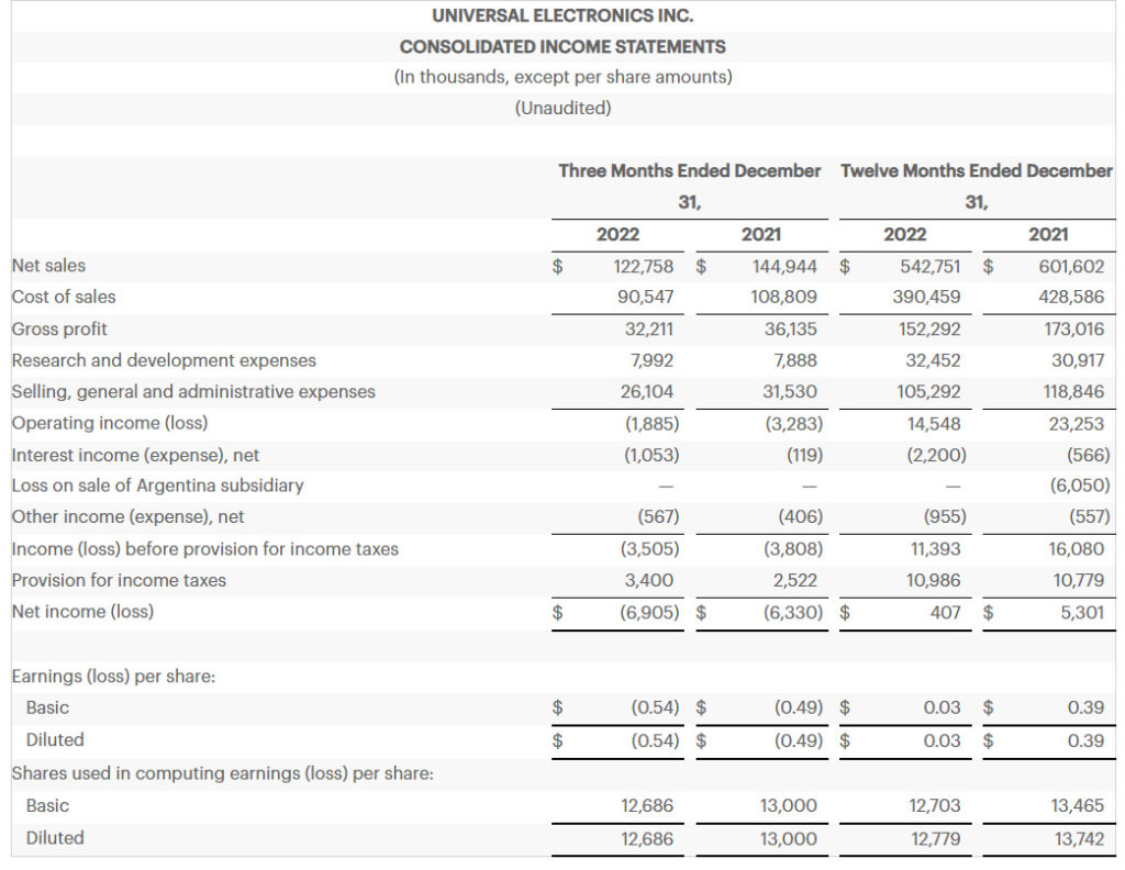 UEI fiscal 2022 Q4 and FY earnings results