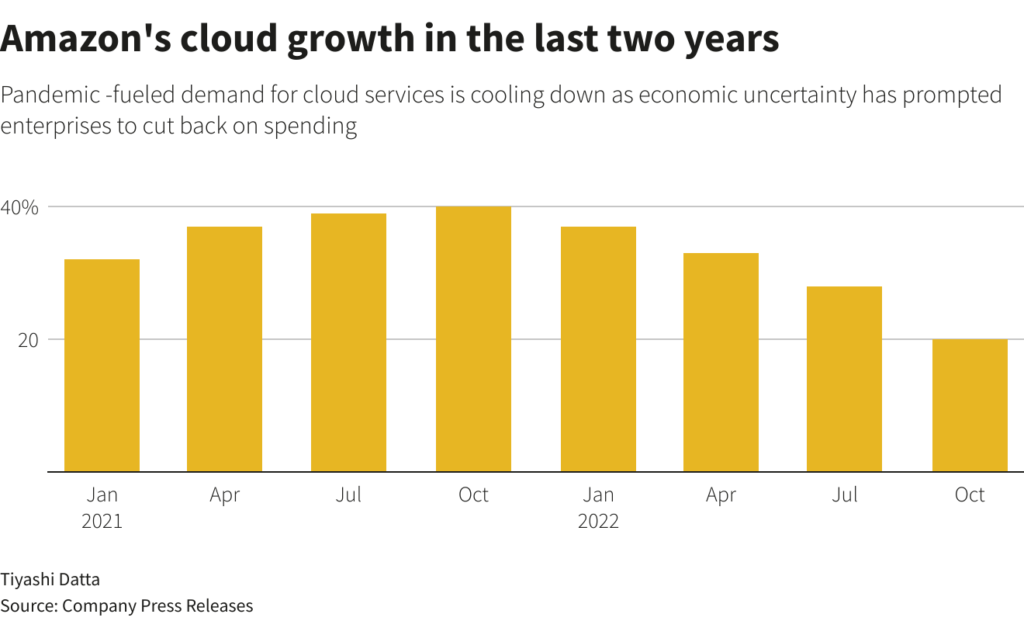Big tech player Amazon see cloud biz coming down to earth