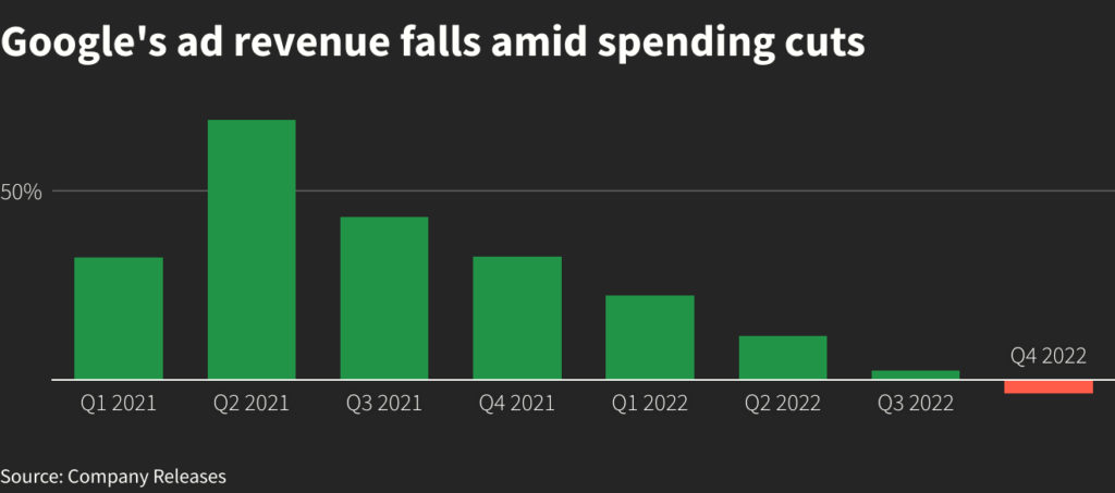 Digital ad revenues for Google, another big tech player, are down