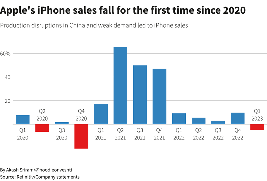Apple iPhone sales. Apple is part of big tech