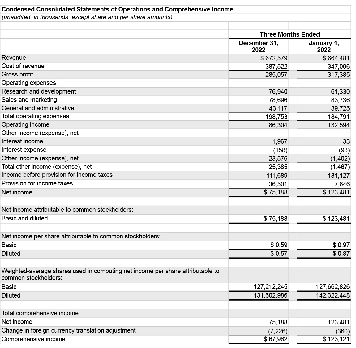 Sonos Fiscal 2023 Q1 P&L