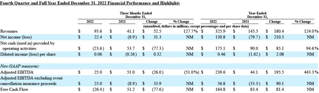 Emerald Expo financial performance highlights