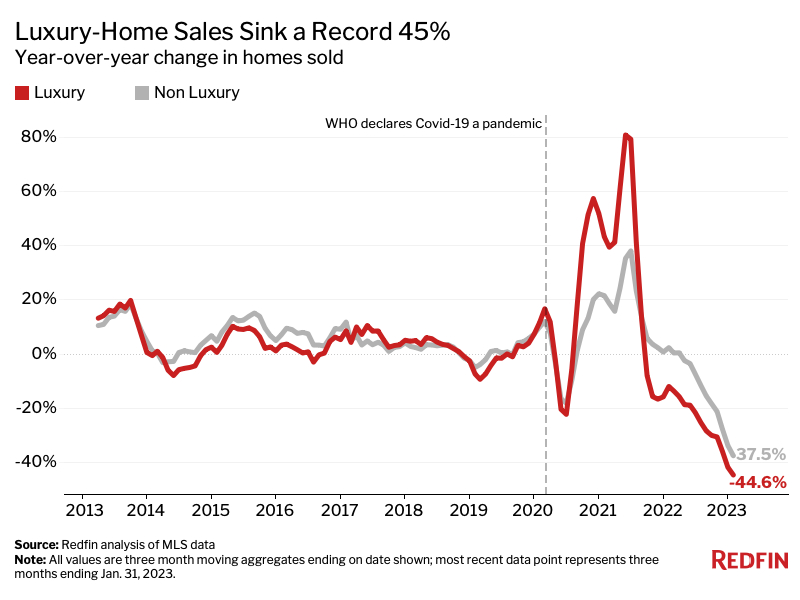 Graph showing declining sales of luxury homes