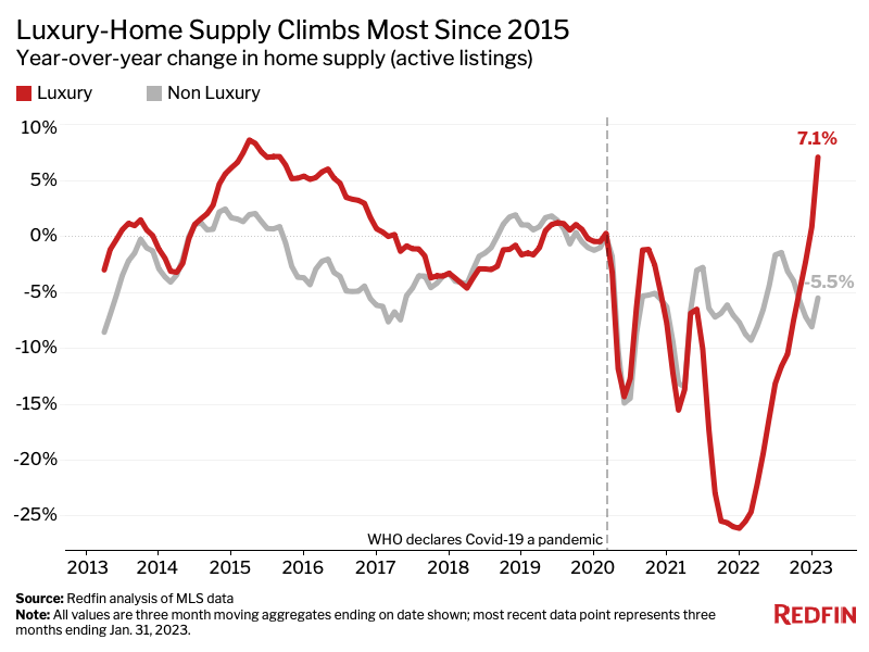 Graph showing luxury home supply