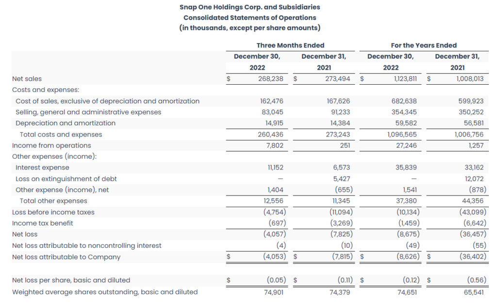 Consolidated Statements of Operations from the Snap One fiscal 2022 Q4 and full year report