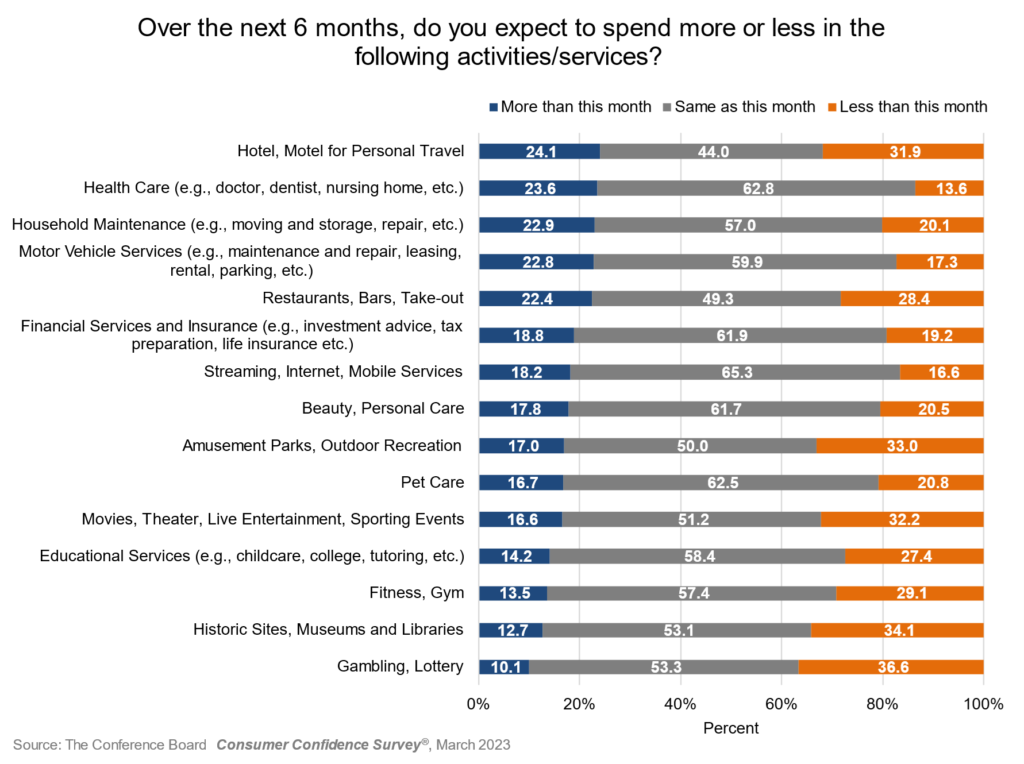 Graph of consumer spending plans over the next six months