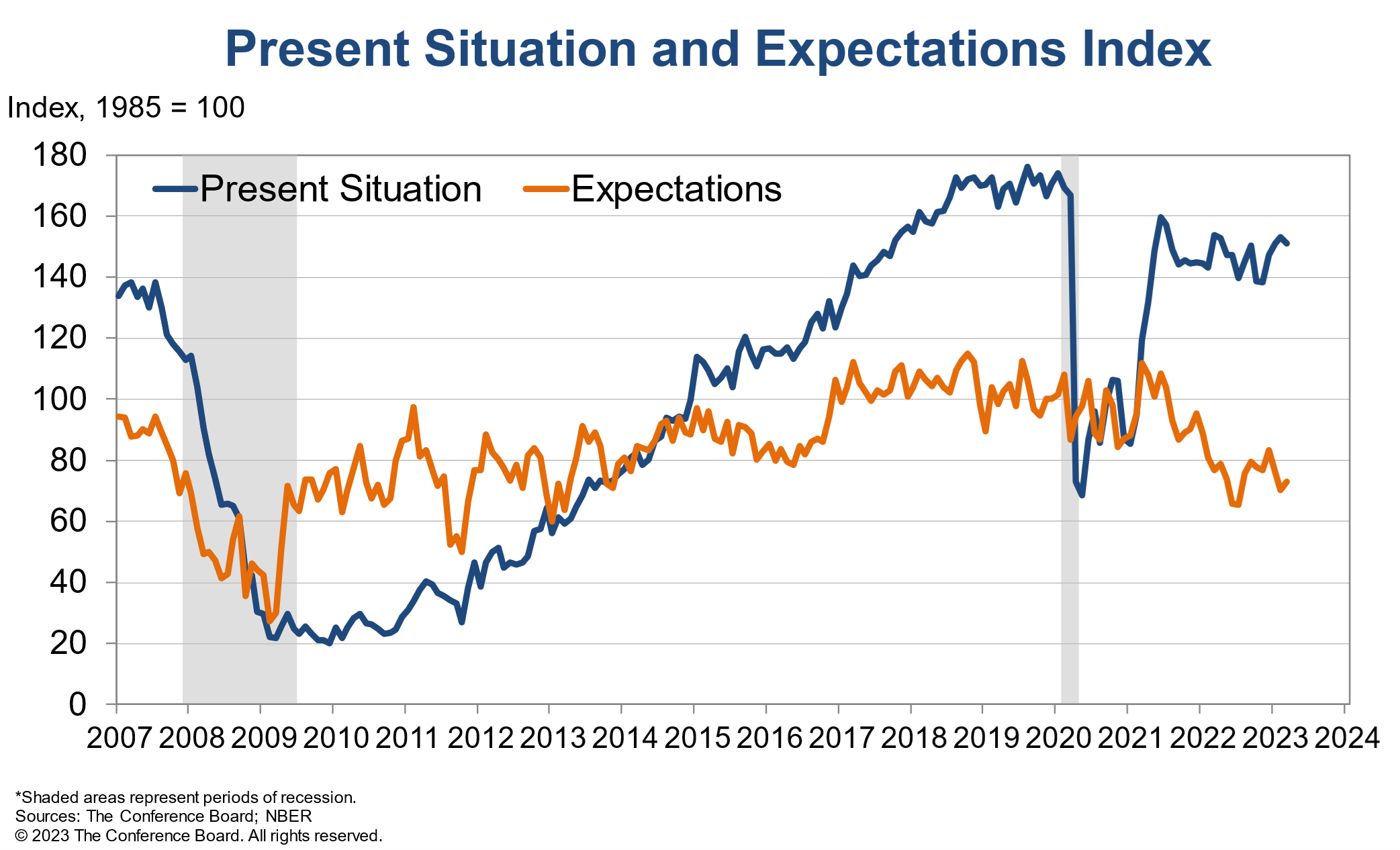 Graph of Present Situation Index and Expectations Index, components of the Consumer Confidence Index