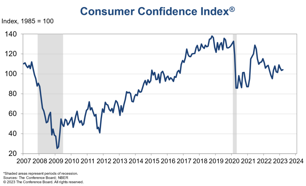 Graph of the Consumer Confidence Index in March