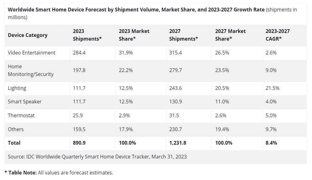 Table showing forecast in Smart Home Device market