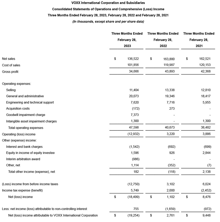 VOXX data from Q4 of Fiscal 2023