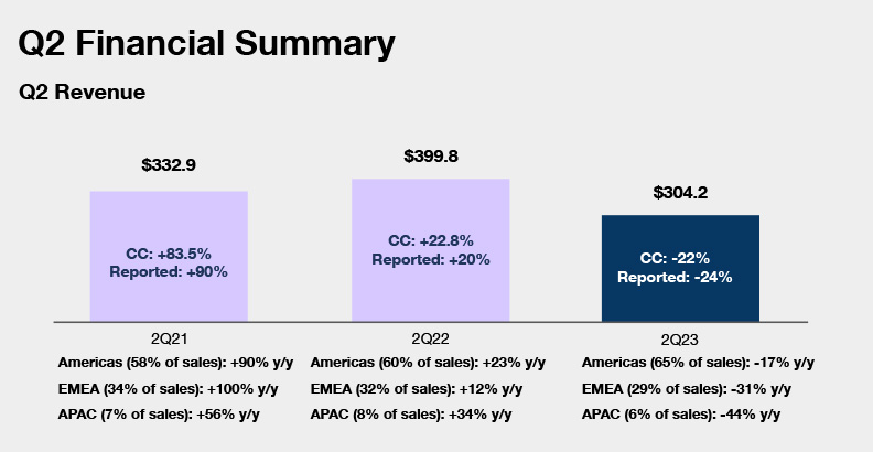 Sonos revenue analysis