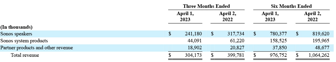 Sonos sales analysis