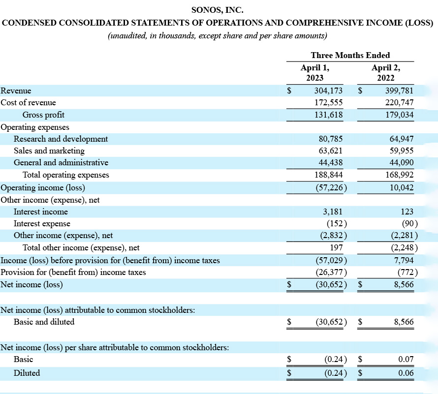 Sonos statement of operations