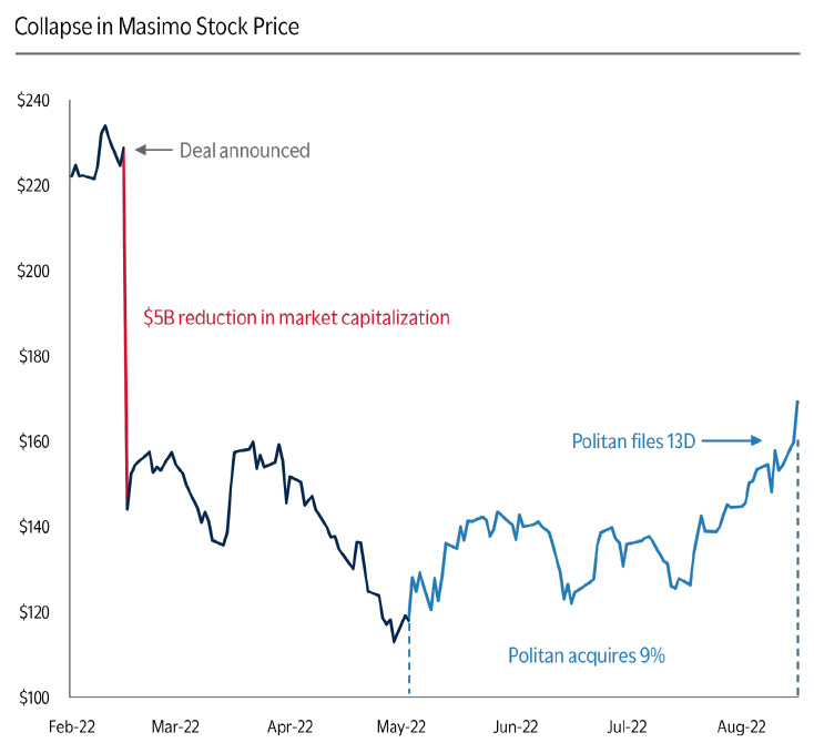 Masimo stock performance after Sound United acquisition