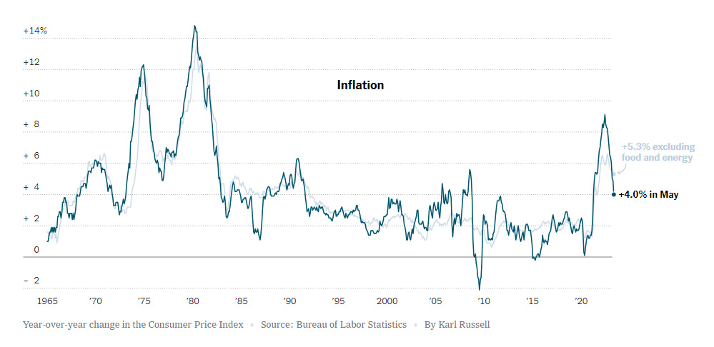 May inflation numbers are +4% for CPI and +5.3% for Core Index