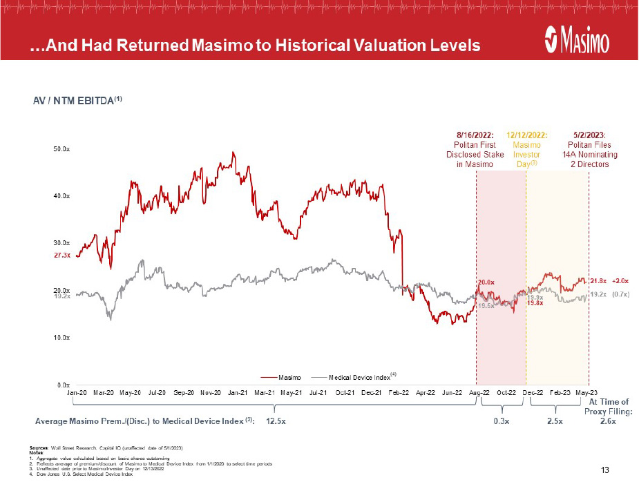 A Masimo chart of stock performance