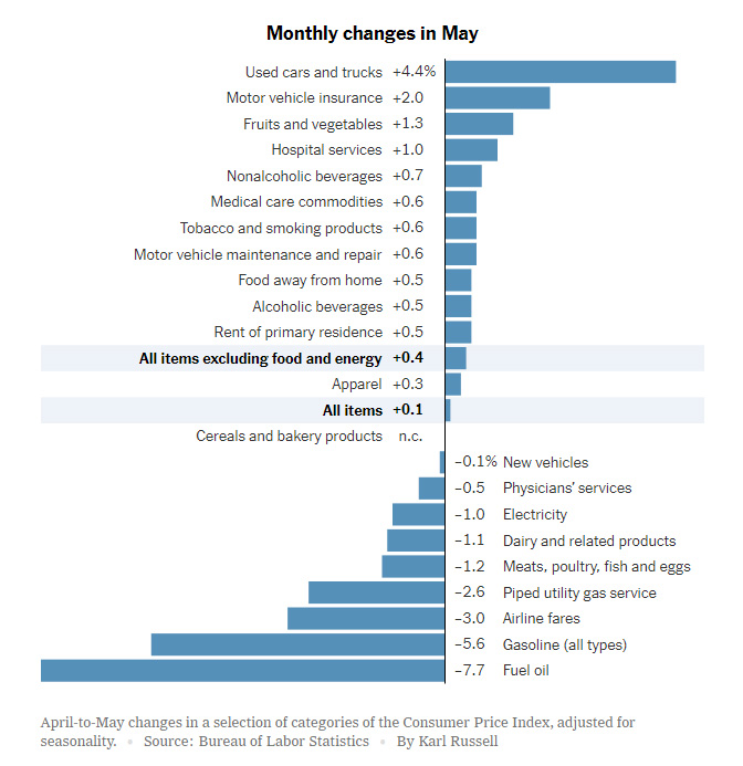 May inflation numbers by category